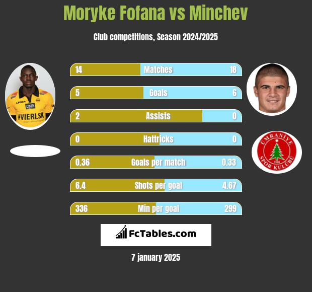 Moryke Fofana vs Minchev h2h player stats