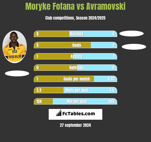 Moryke Fofana vs Avramovski h2h player stats