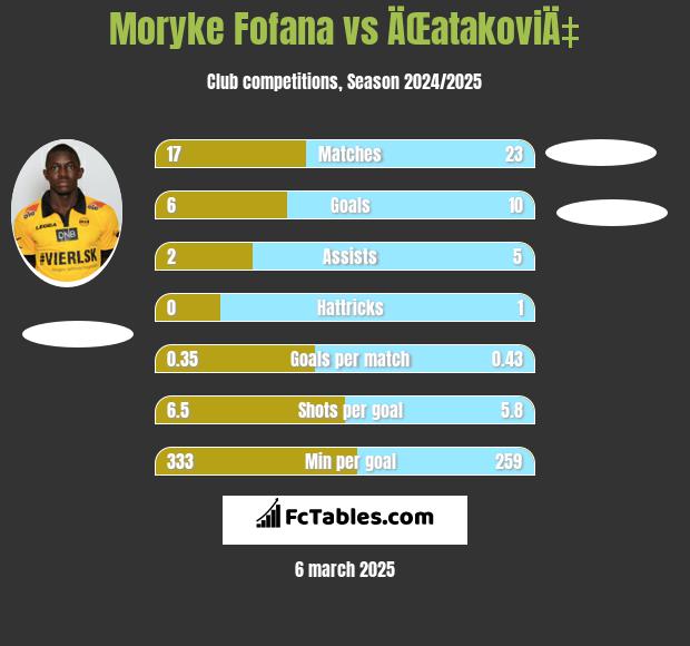 Moryke Fofana vs ÄŒatakoviÄ‡ h2h player stats