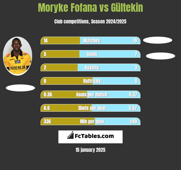 Moryke Fofana vs Gültekin h2h player stats