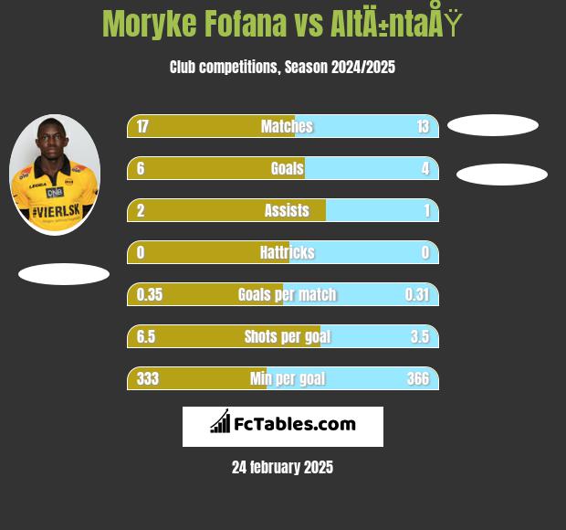 Moryke Fofana vs AltÄ±ntaÅŸ h2h player stats