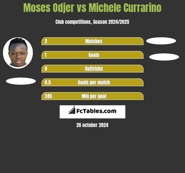 Moses Odjer vs Michele Currarino Compare two players stats 2024