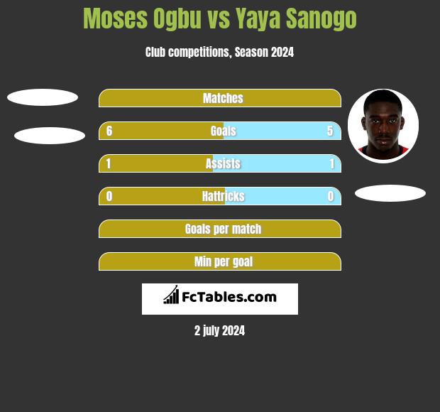 Moses Ogbu vs Yaya Sanogo h2h player stats