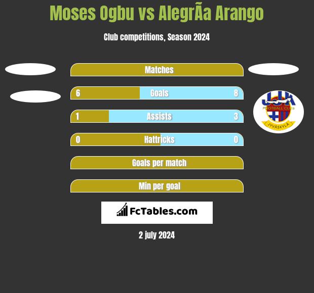 Moses Ogbu vs AlegrÃ­a Arango h2h player stats