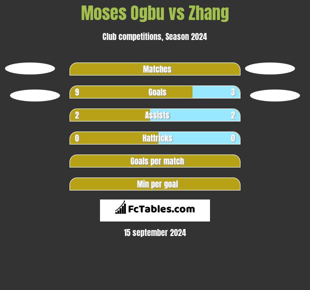 Moses Ogbu vs Zhang h2h player stats