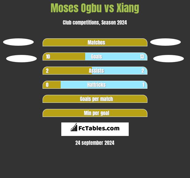 Moses Ogbu vs Xiang h2h player stats