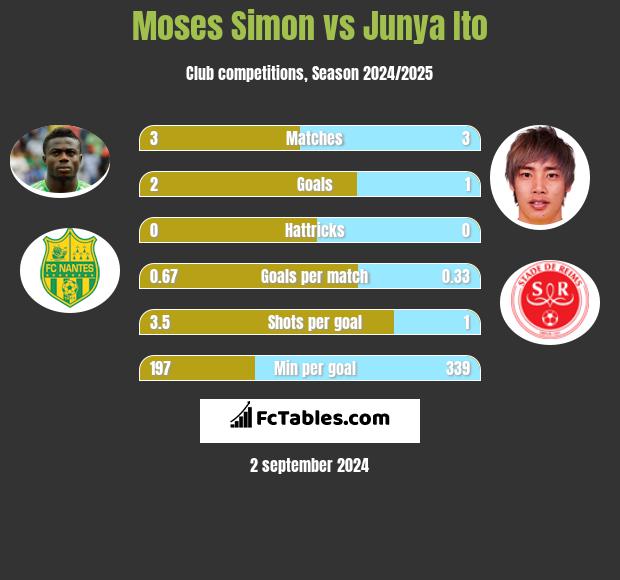 Moses Simon vs Junya Ito h2h player stats