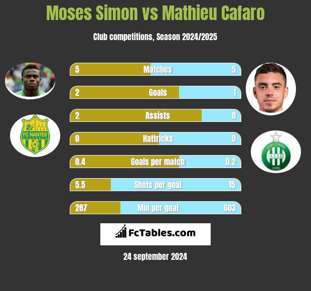 Moses Simon vs Mathieu Cafaro h2h player stats