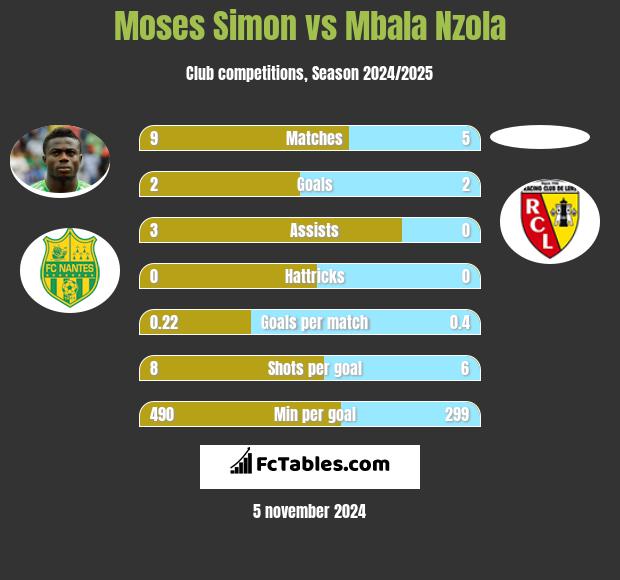 Moses Simon vs Mbala Nzola h2h player stats