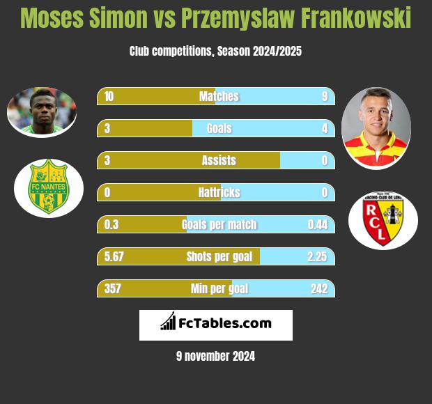 Moses Simon vs Przemyslaw Frankowski h2h player stats