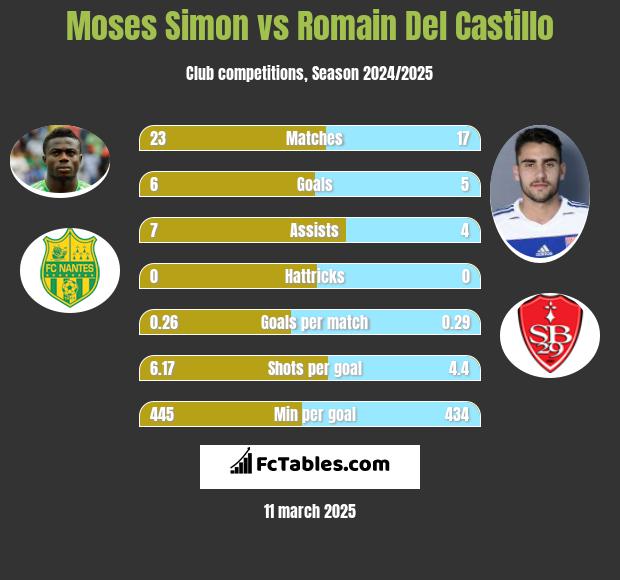 Moses Simon vs Romain Del Castillo h2h player stats