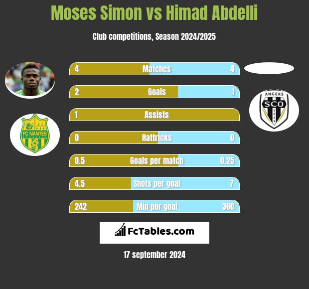 Moses Simon vs Himad Abdelli h2h player stats