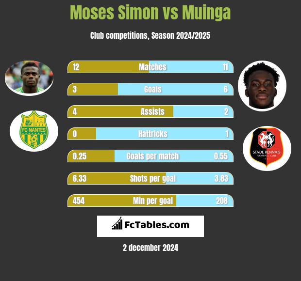 Moses Simon vs Muinga h2h player stats