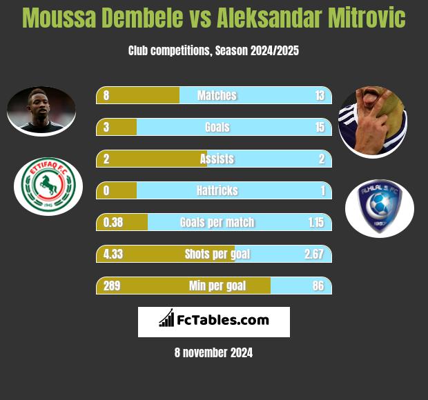 Moussa Dembele vs Aleksandar Mitrović h2h player stats