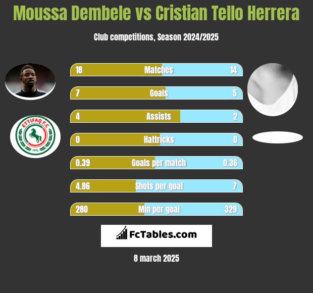 Moussa Dembele vs Cristian Tello Herrera h2h player stats