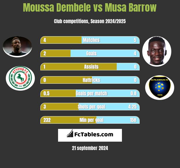 Moussa Dembele vs Musa Barrow h2h player stats