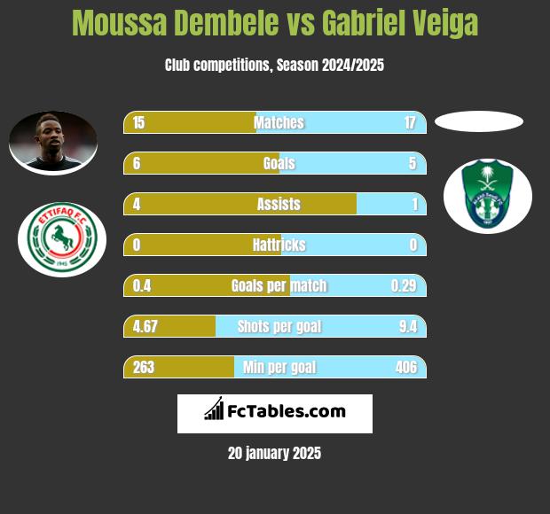 Moussa Dembele vs Gabriel Veiga h2h player stats