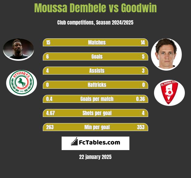 Moussa Dembele vs Goodwin h2h player stats