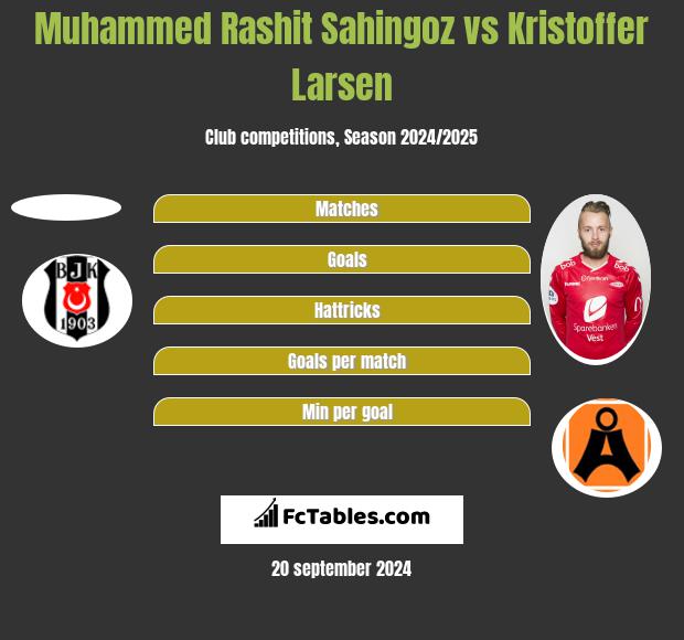 Muhammed Rashit Sahingoz Vs Kristoffer Larsen Compare Two Players Stats 21