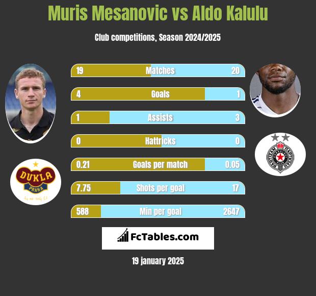 Muris Mesanovic vs Aldo Kalulu h2h player stats