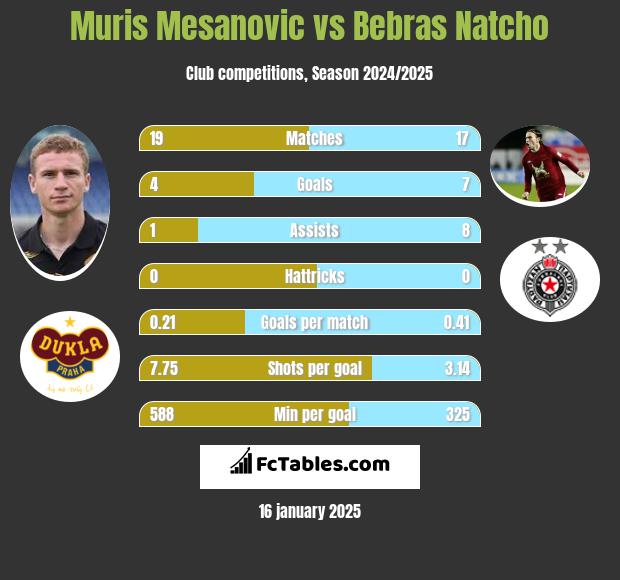 Muris Mesanovic vs Bebras Natcho h2h player stats