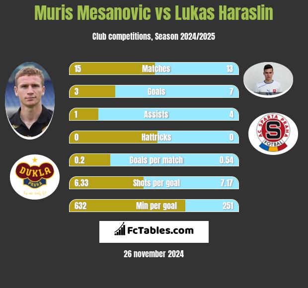 Muris Mesanovic vs Lukas Haraslin h2h player stats