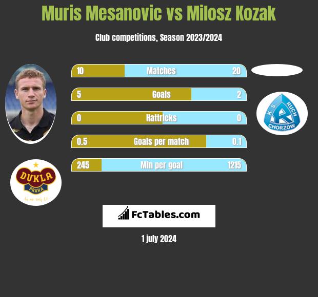 Muris Mesanovic vs Milosz Kozak h2h player stats