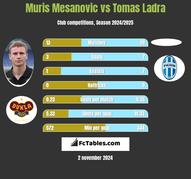 Muris Mesanovic vs Tomas Ladra h2h player stats