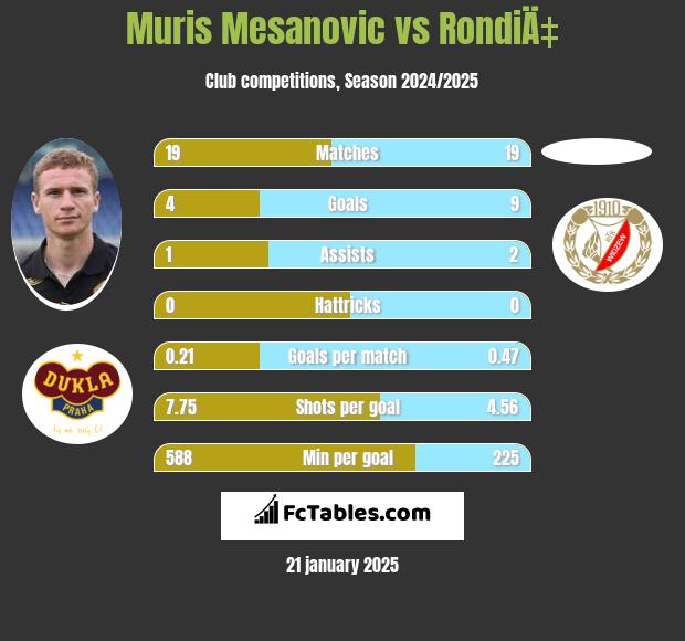 Muris Mesanovic vs RondiÄ‡ h2h player stats