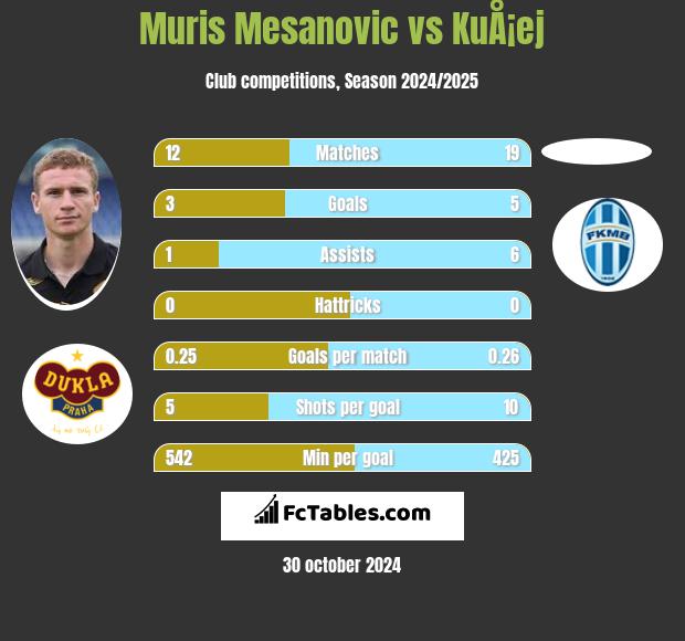 Muris Mesanovic vs KuÅ¡ej h2h player stats