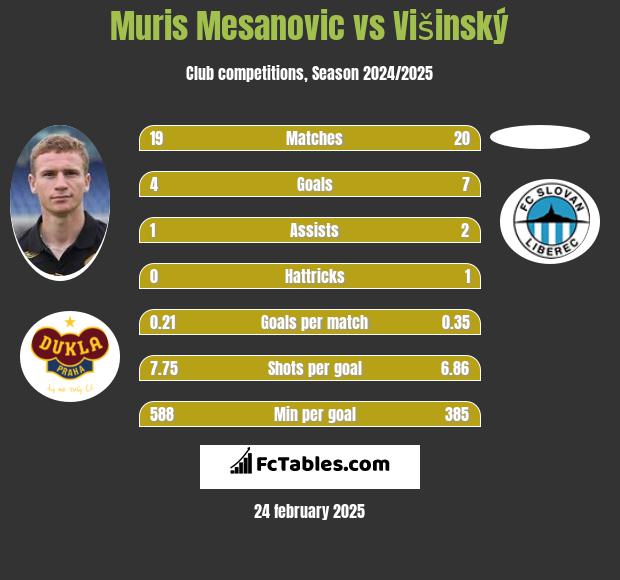 Muris Mesanovic vs Višinský h2h player stats