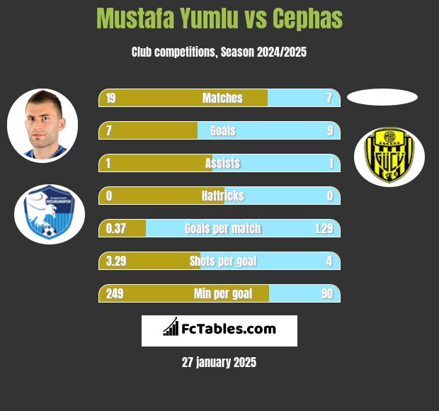 Mustafa Yumlu vs Cephas h2h player stats