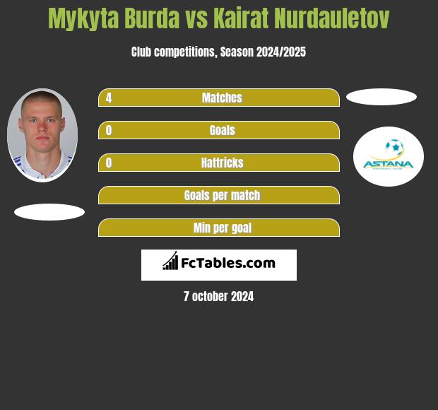 Mykyta Burda Vs Kairat Nurdauletov Compare Two Players Stats 2020