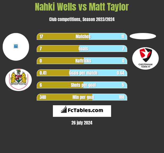 Nahki Wells vs Matt Taylor h2h player stats