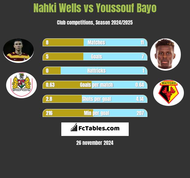 Nahki Wells vs Youssouf Bayo h2h player stats