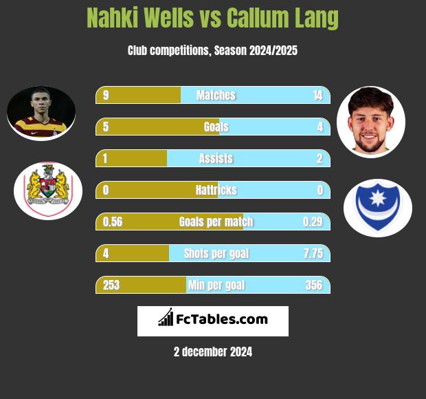 Nahki Wells vs Callum Lang h2h player stats