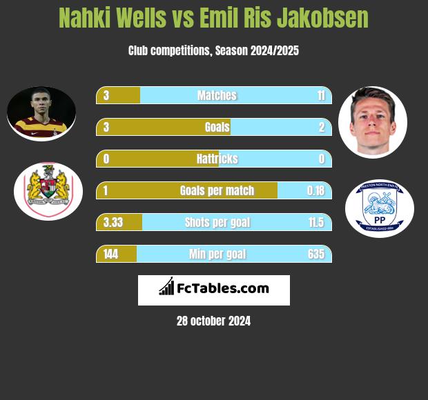 Nahki Wells vs Emil Ris Jakobsen h2h player stats