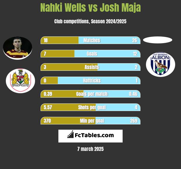 Nahki Wells vs Josh Maja h2h player stats