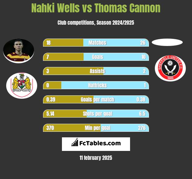 Nahki Wells vs Thomas Cannon h2h player stats