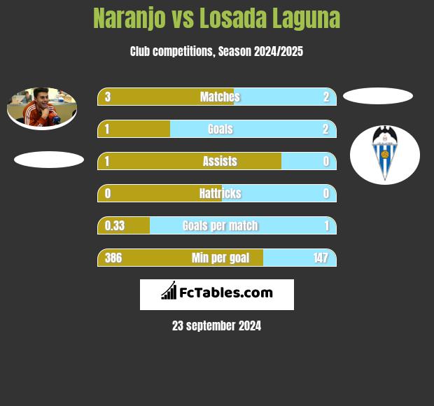 Naranjo vs Losada Laguna h2h player stats