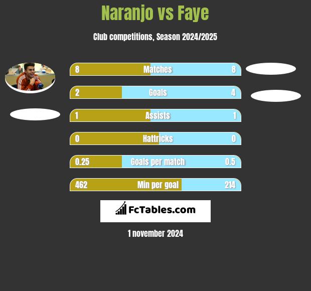 Naranjo vs Faye h2h player stats