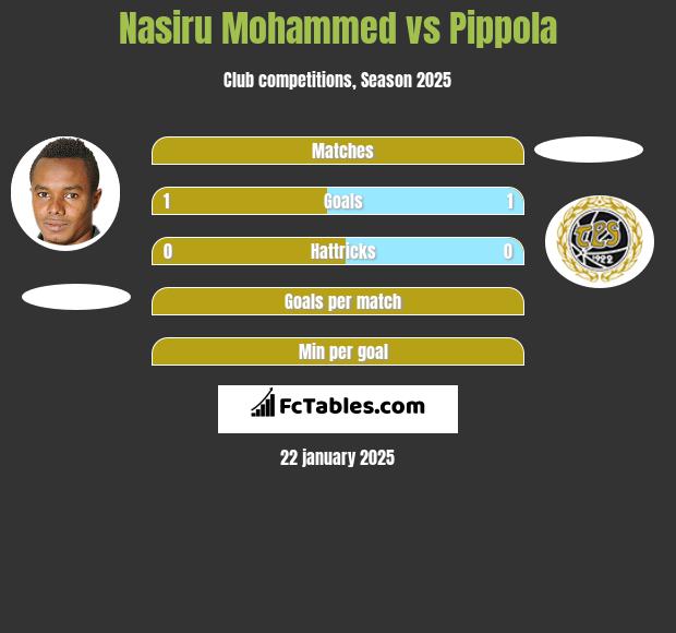 Nasiru Mohammed vs Pippola h2h player stats