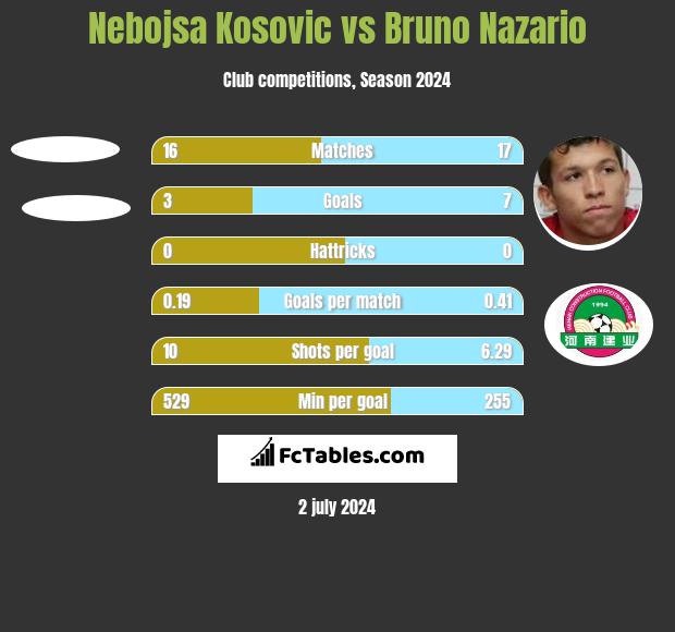 Nebojsa Kosovic vs Bruno Nazario h2h player stats