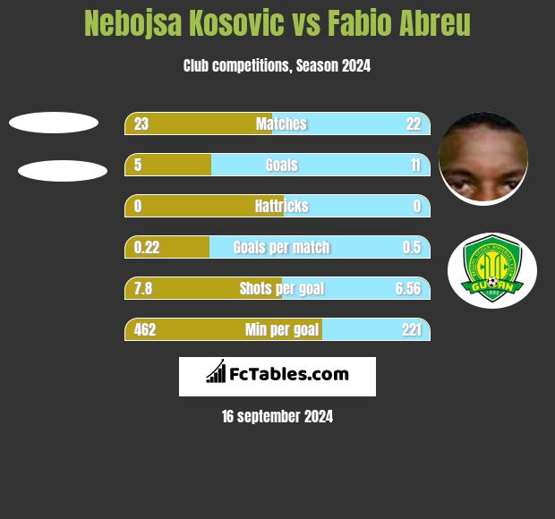 Nebojsa Kosovic vs Fabio Abreu h2h player stats