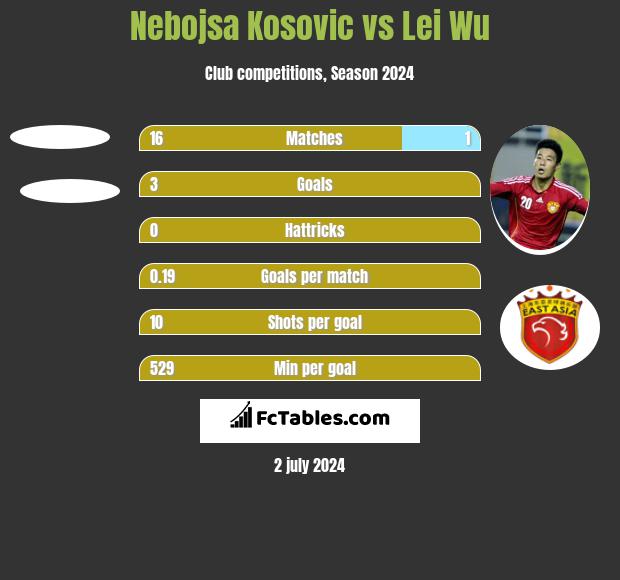 Nebojsa Kosović vs Lei Wu h2h player stats