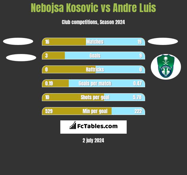 Nebojsa Kosović vs Andre Luis h2h player stats