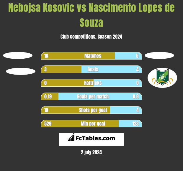 Nebojsa Kosovic vs Nascimento Lopes de Souza h2h player stats