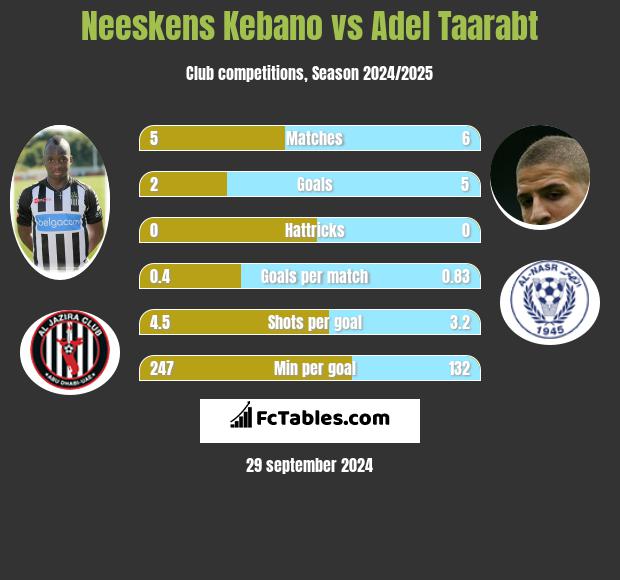 Neeskens Kebano vs Adel Taarabt h2h player stats