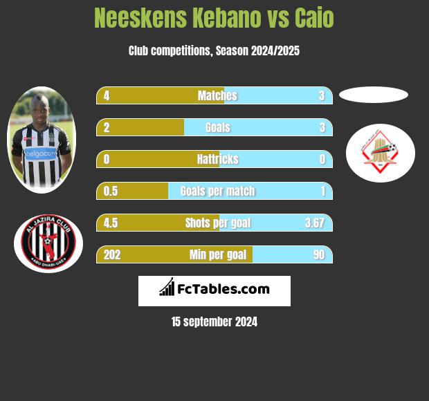 Neeskens Kebano vs Caio h2h player stats