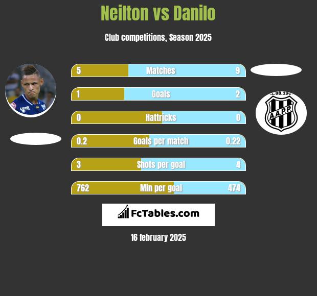 Neilton vs Danilo h2h player stats